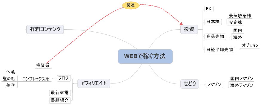 Mind map example