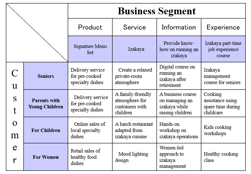 Segmentation Method Example