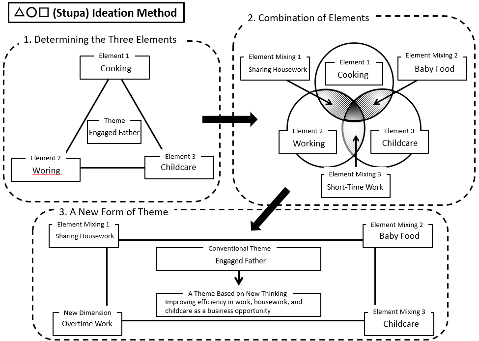 Example of Stupa Ideation Method