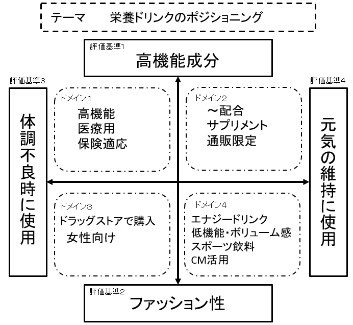 ポジショニング法の実例
