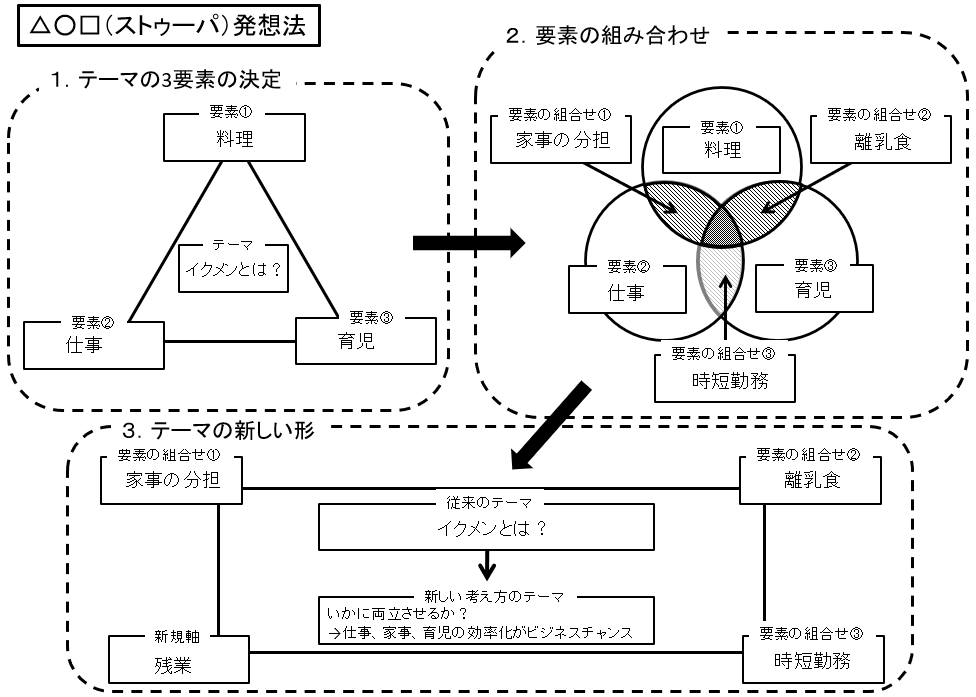 ストゥーパ発想法の実例