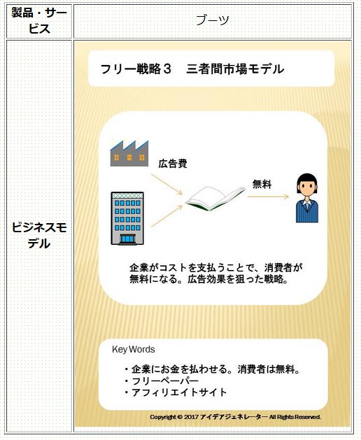 ビジネスモデルジェネレーター使用方法