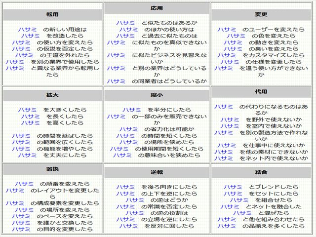 オズボーンのチェックリスト結果